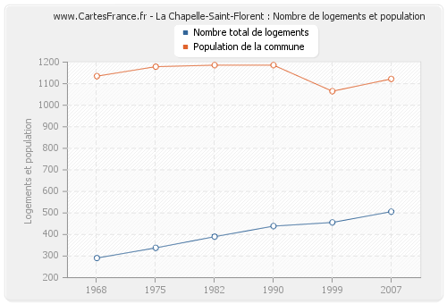 La Chapelle-Saint-Florent : Nombre de logements et population